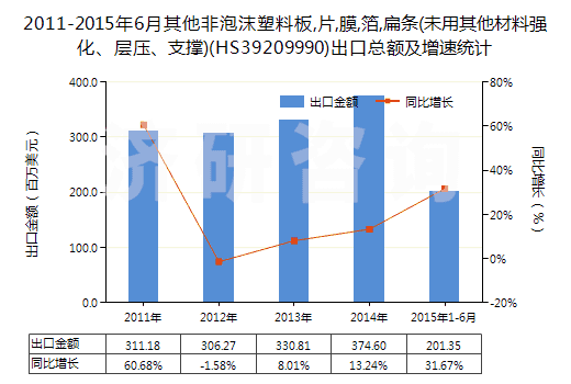 2011-2015年6月其他非泡沫塑料板,片,膜,箔,扁條(未用其他材料強化、層壓、支撐)(HS39209990)出口總額及增速統(tǒng)計